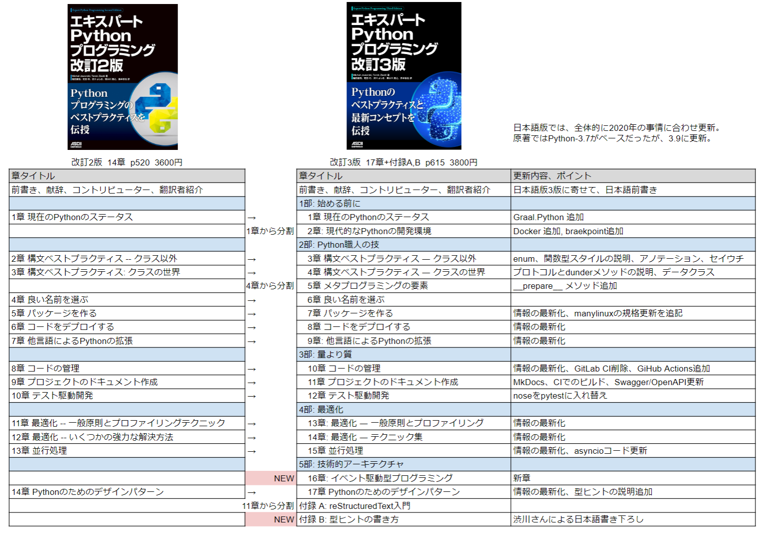 エキスパートPythonプログラミング 改訂3版』の紹介 — 清水川Web